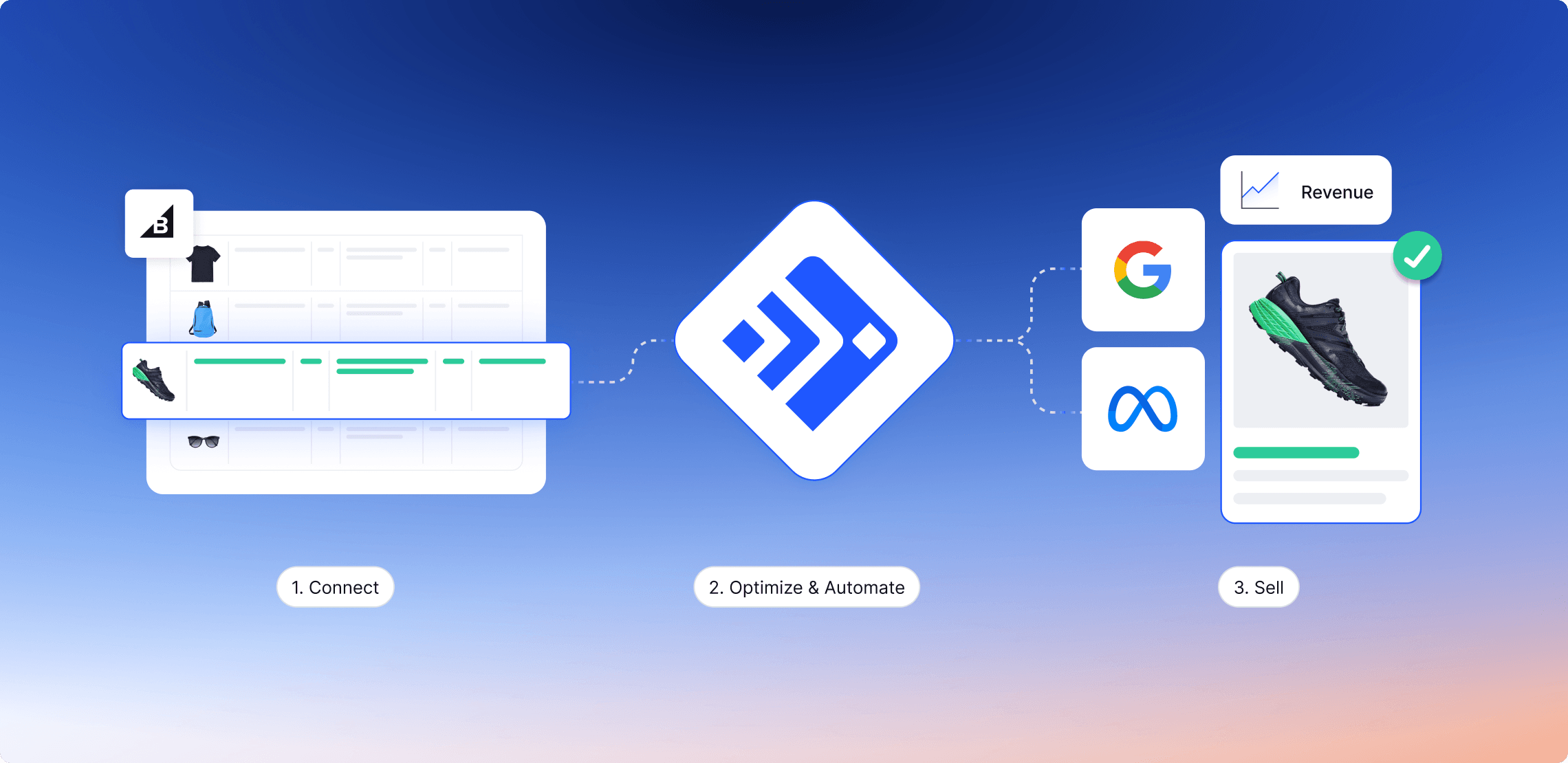 Et tretrinsdiagram, der viser Feedonomics-processen: Connect, Optimize & Automate og Sell.