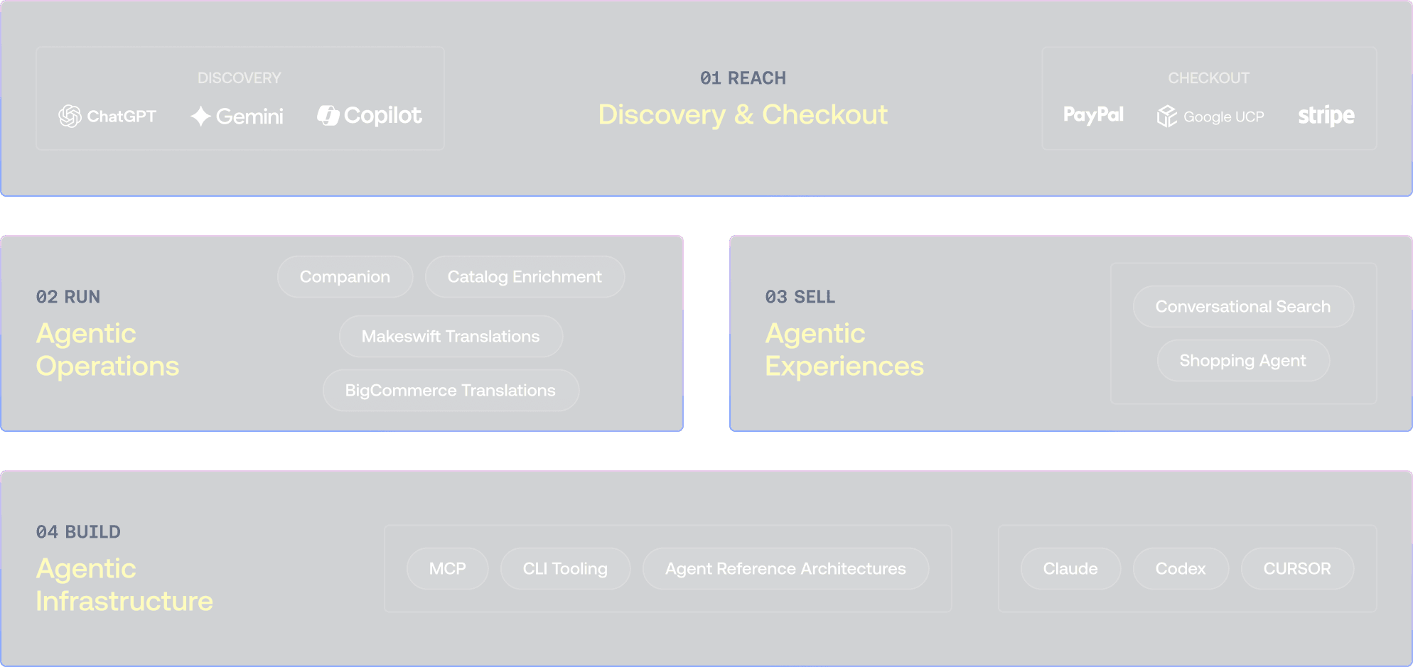BigCommerce agentic økosystemdiagram, der viser komponenter til søgning, betaling, drift og infrastruktur.